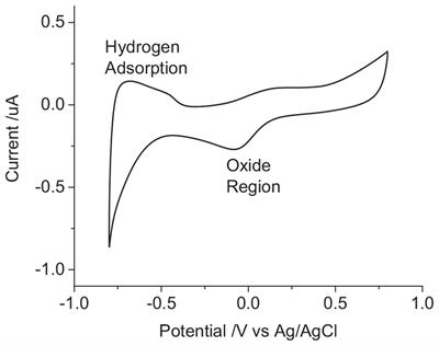Using Chronopotentiometry to Better Characterize the Charge Injection Mechanisms of Platinum Electrodes Used in Bionic Devices